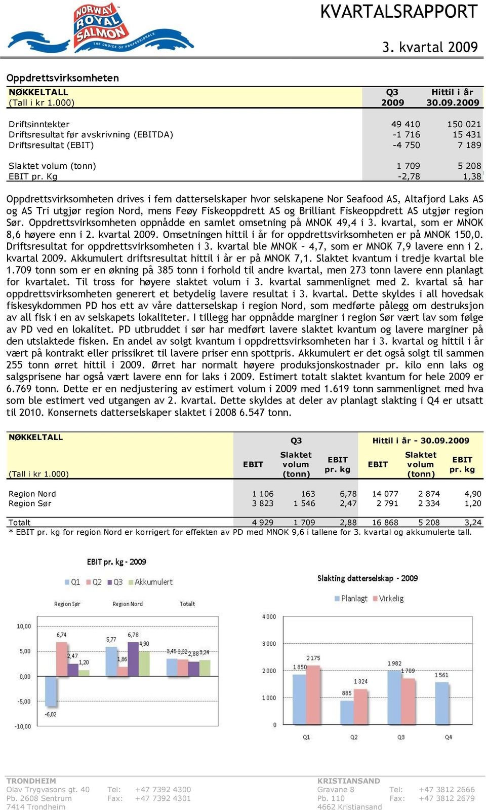 Kg -2,78 1,38 Oppdrettsvirksomheten drives i fem datterselskaper hvor selskapene Nor Seafood AS, Altafjord Laks AS og AS Tri utgjør region Nord, mens Feøy Fiskeoppdrett AS og Brilliant Fiskeoppdrett