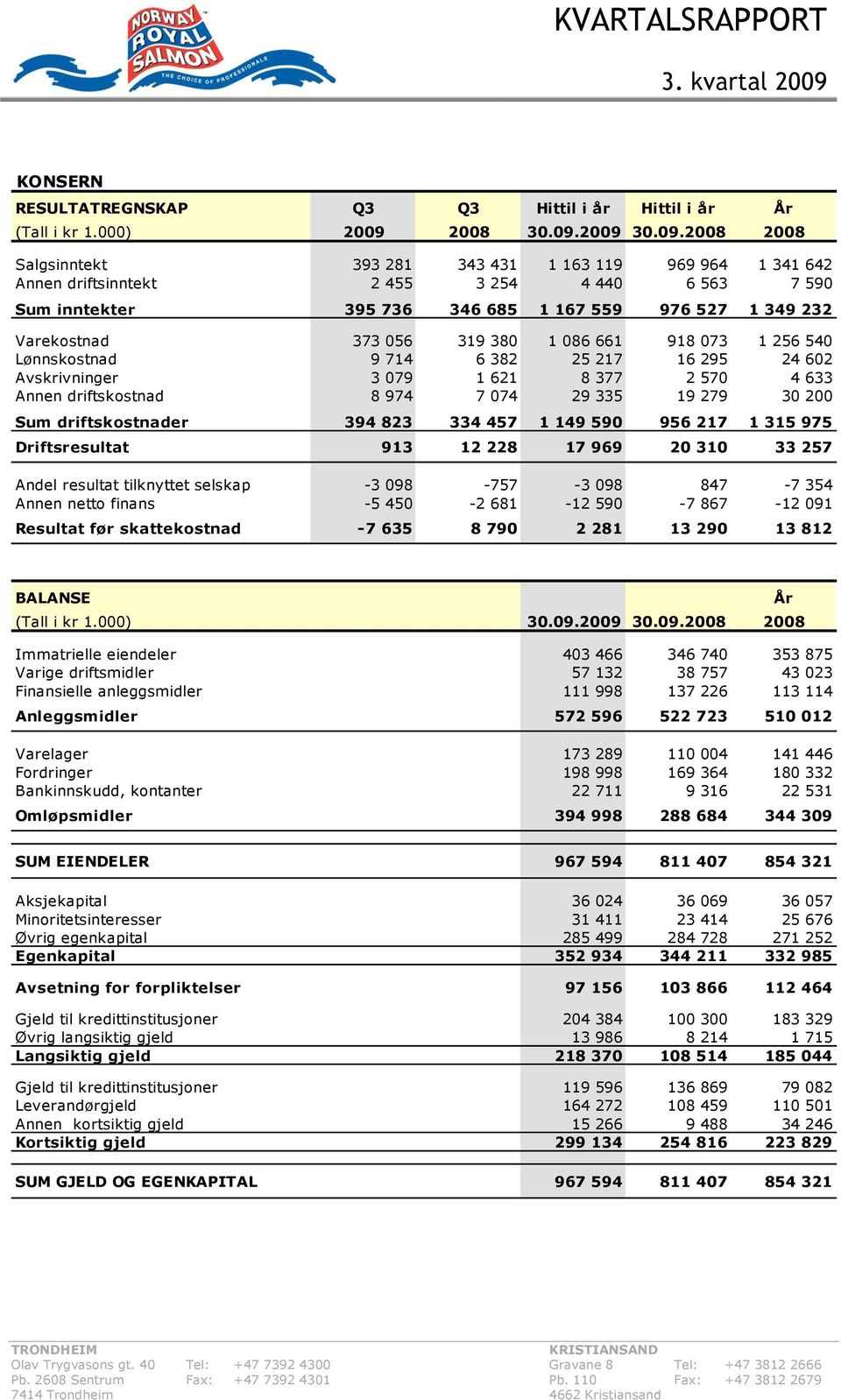 2009 30.09.2008 2008 Salgsinntekt 393 281 343 431 1 163 119 969 964 1 341 642 Annen driftsinntekt 2 455 3 254 4 440 6 563 7 590 Sum inntekter 395 736 346 685 1 167 559 976 527 1 349 232 Varekostnad