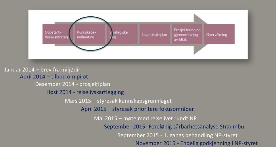 fokusområder Mai 2015 møte med reiselivet rundt NP September 2015 -Foreløpig sårbarhetsanalyse