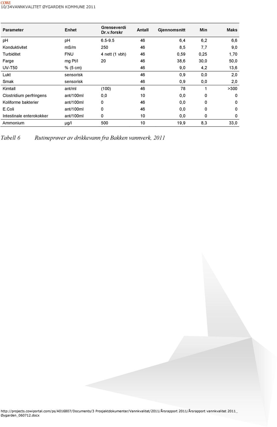 Smak sensorisk 46 0,9 0,0 2,0 Kimtall ant/ml (100) 46 78 1 >300 Clostridium perfringens ant/100ml 0,0 10 0,0 0 0 Koliforme bakterier ant/100ml 0 46 0,0 0 0 E.