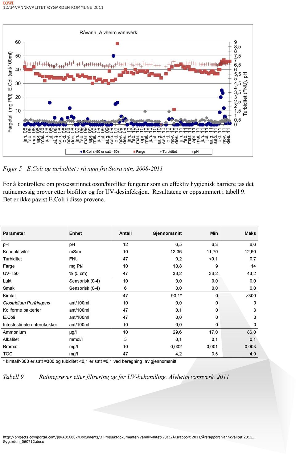 UV+desinfeksjon. Resultatene er oppsummert i tabell 9. Det er ikke påvist E.Coli i disse prøvene.