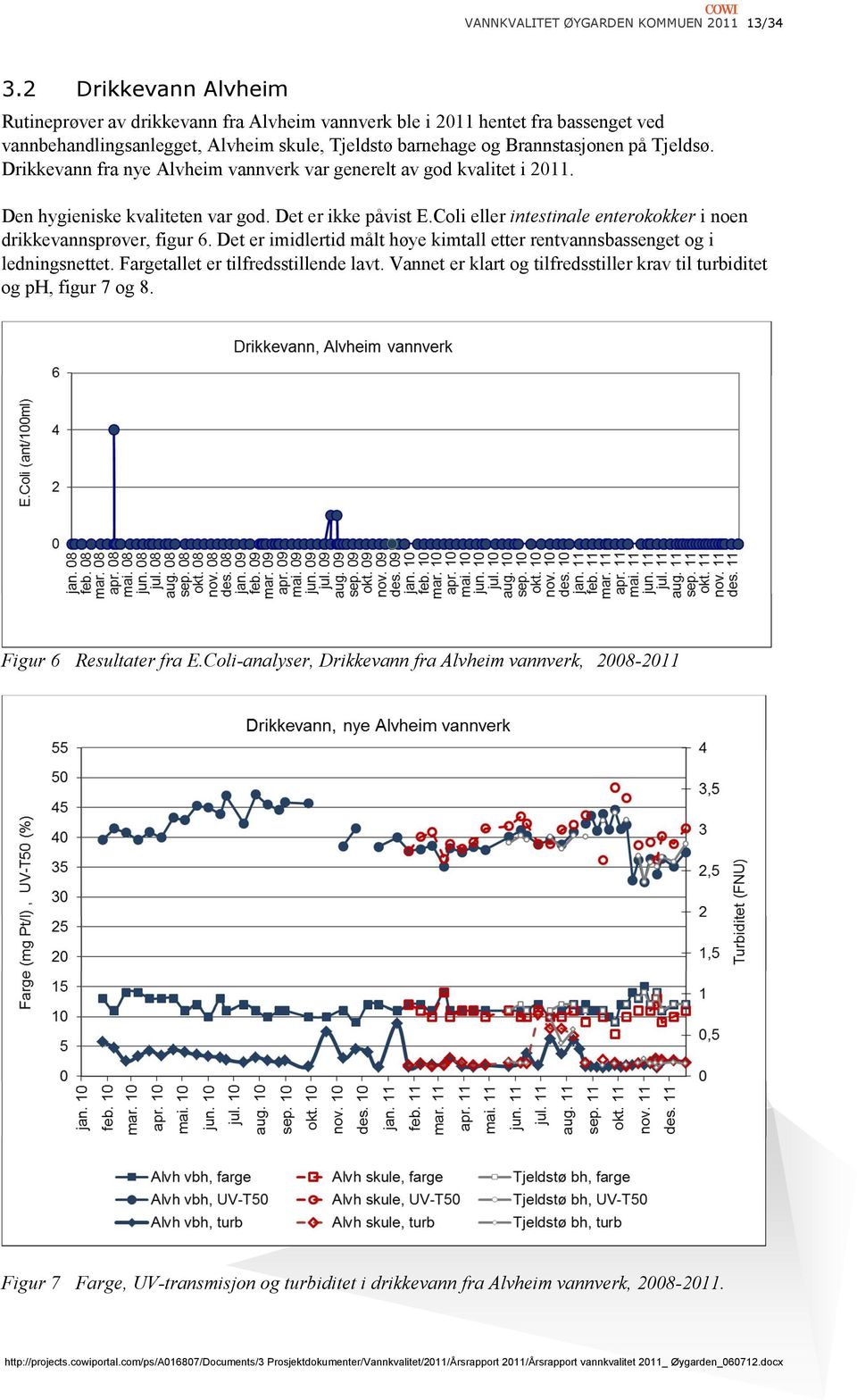 Drikkevann fra nye Alvheim vannverk var generelt av god kvalitet i 2011. Den hygieniske kvaliteten var god. Det er ikke påvist E.Coli eller intestinale enterokokker i noen drikkevannsprøver, figur 6.