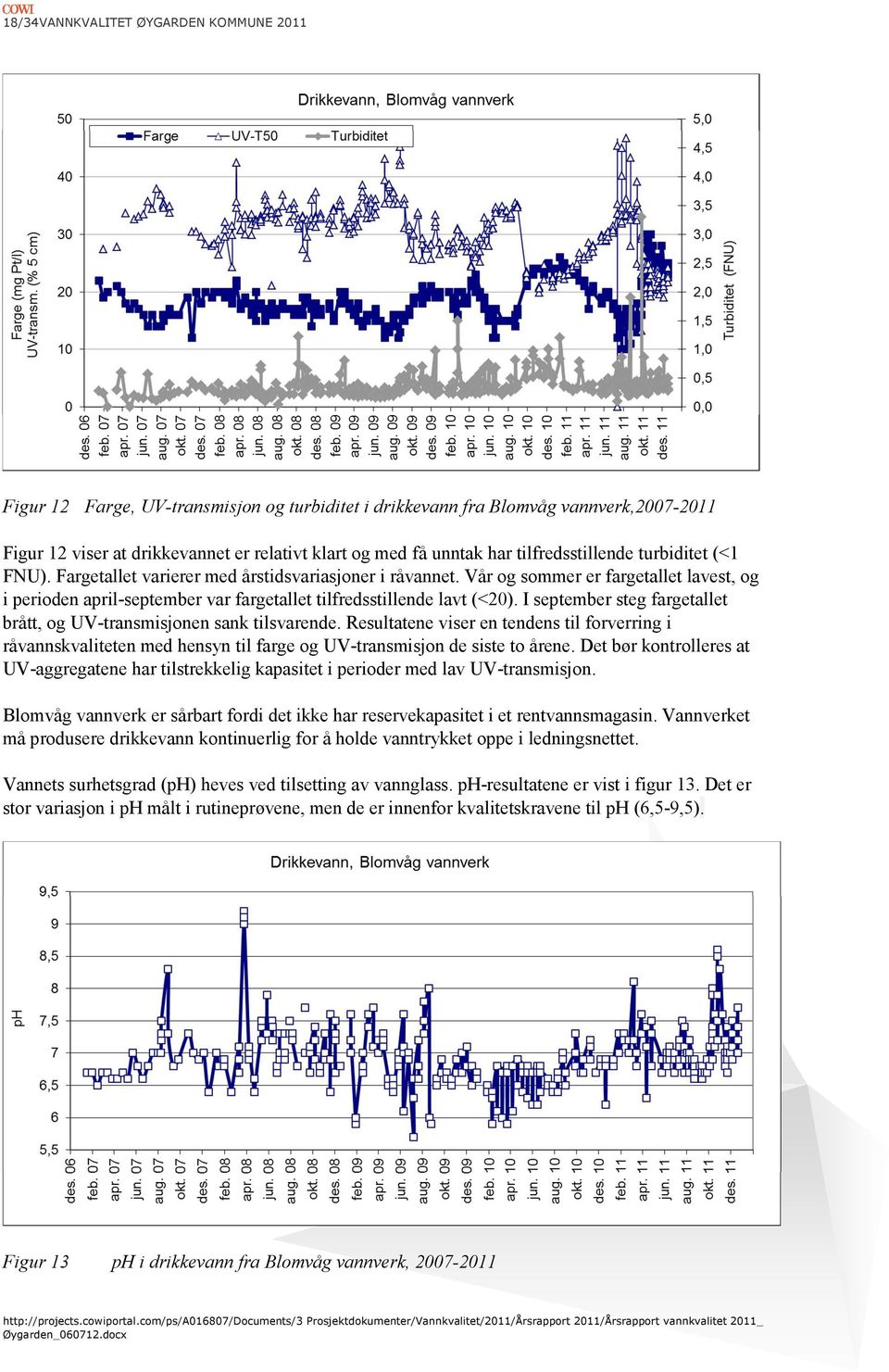 Vår og sommer er fargetallet lavest, og i perioden april+september var fargetallet tilfredsstillende lavt (<20). I september steg fargetallet brått, og UV+transmisjonen sank tilsvarende.