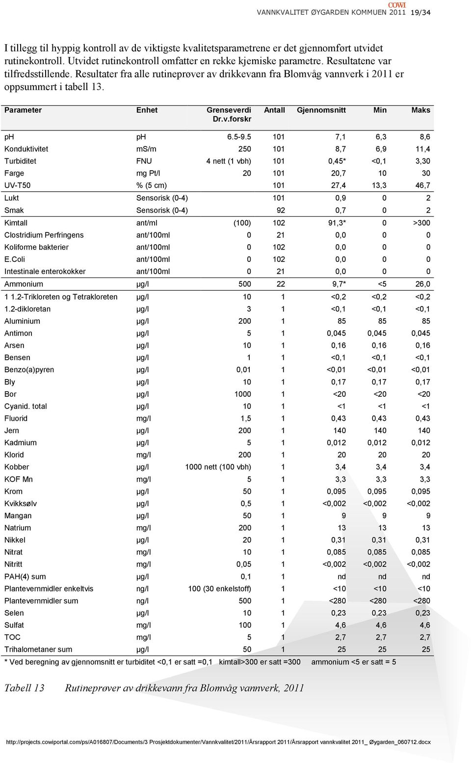 Parameter Enhet Grenseverdi Dr.v.forskr Antall Gjennomsnitt Min Maks ph ph 6.529.