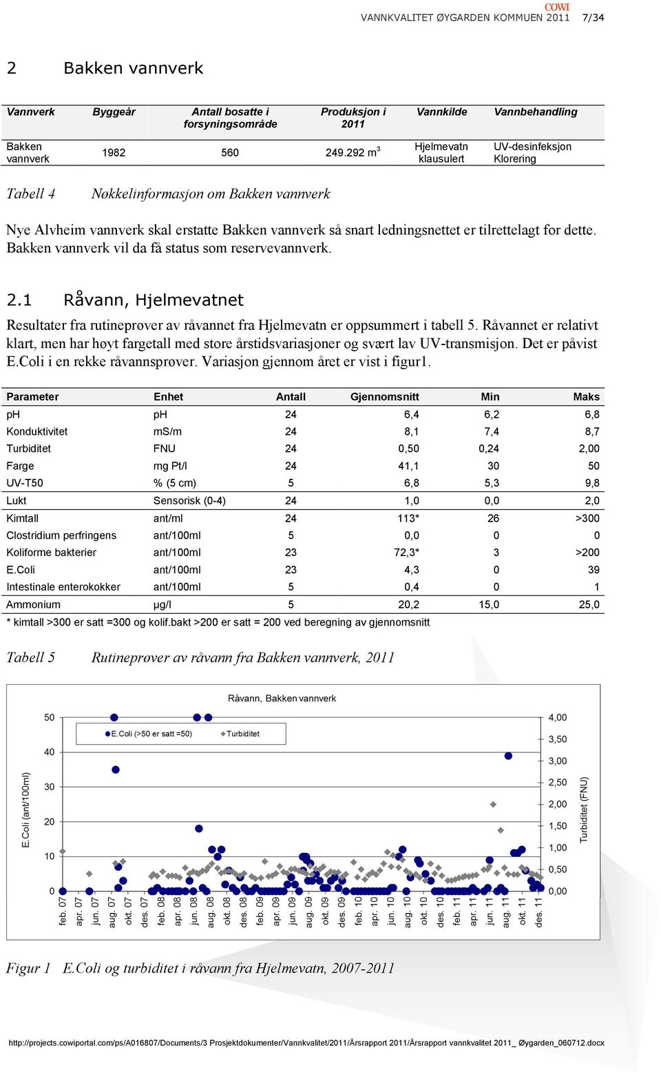 dette. Bakken vannverk vil da få status som reservevannverk. 2.1 Råvann, Hjelmevatnet Resultater fra rutineprøver av råvannet fra Hjelmevatn er oppsummert i tabell 5.