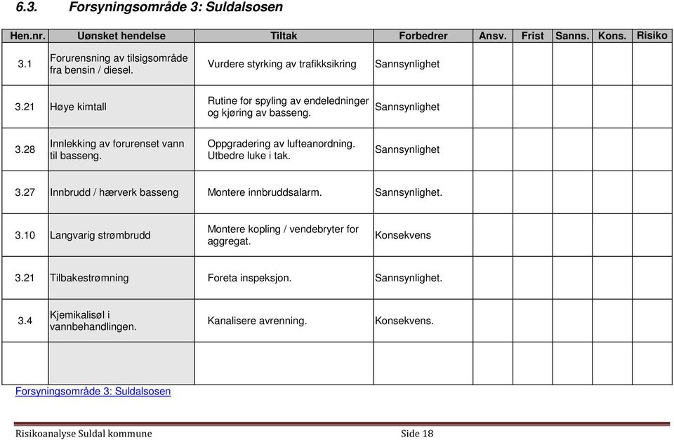 Oppgradering av lufteanordning. Utbedre luke i tak. Sannsynlighet 3.27 Innbrudd / hærverk basseng Montere innbruddsalarm. Sannsynlighet. 3.10 Langvarig strømbrudd Montere kopling / vendebryter for aggregat.