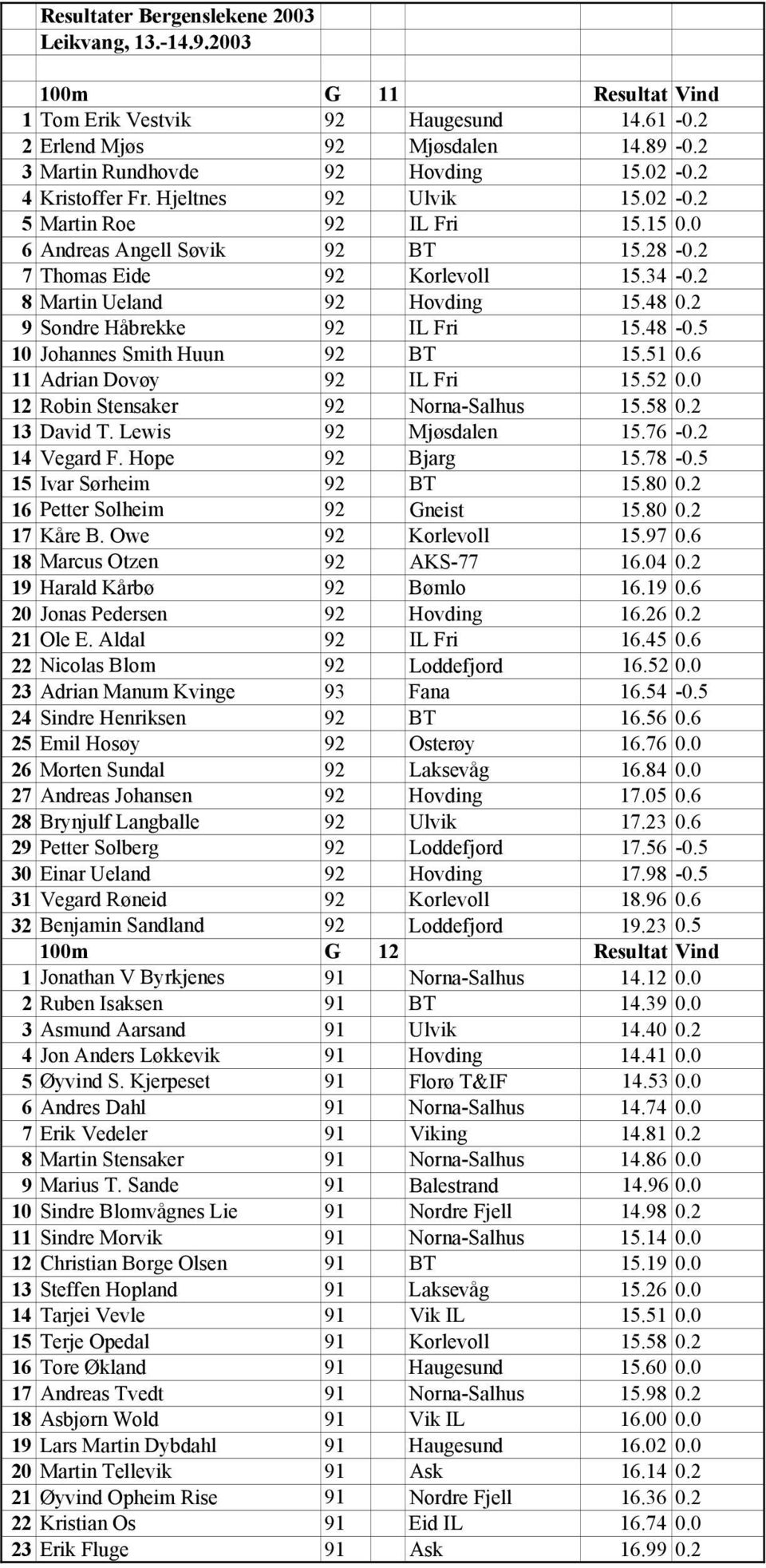 2 9 Sondre Håbrekke 92 IL Fri 15.48-0.5 10 Johannes Smith Huun 92 BT 15.51 0.6 11 Adrian Dovøy 92 IL Fri 15.52 0.0 12 Robin Stensaker 92 Norna-Salhus 15.58 0.2 13 David T. Lewis 92 Mjøsdalen 15.76-0.