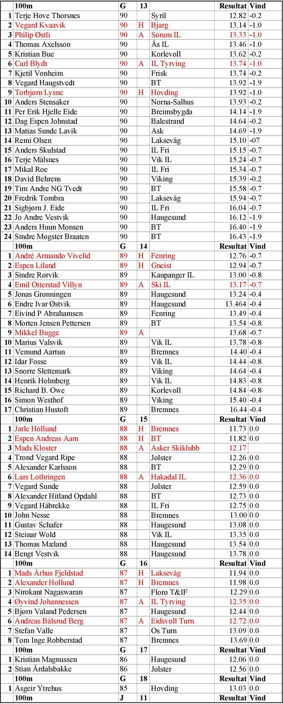 93-0.2 11 Per Erik Hjelle Eide 90 Breimsbygda 14.14-1.9 12 Dag Espen Johnstad 90 Balestrand 14.64-0.2 13 Matias Sunde Lavik 90 Ask 14.69-1.9 14 Remi Olsen 90 Laksevåg 15.