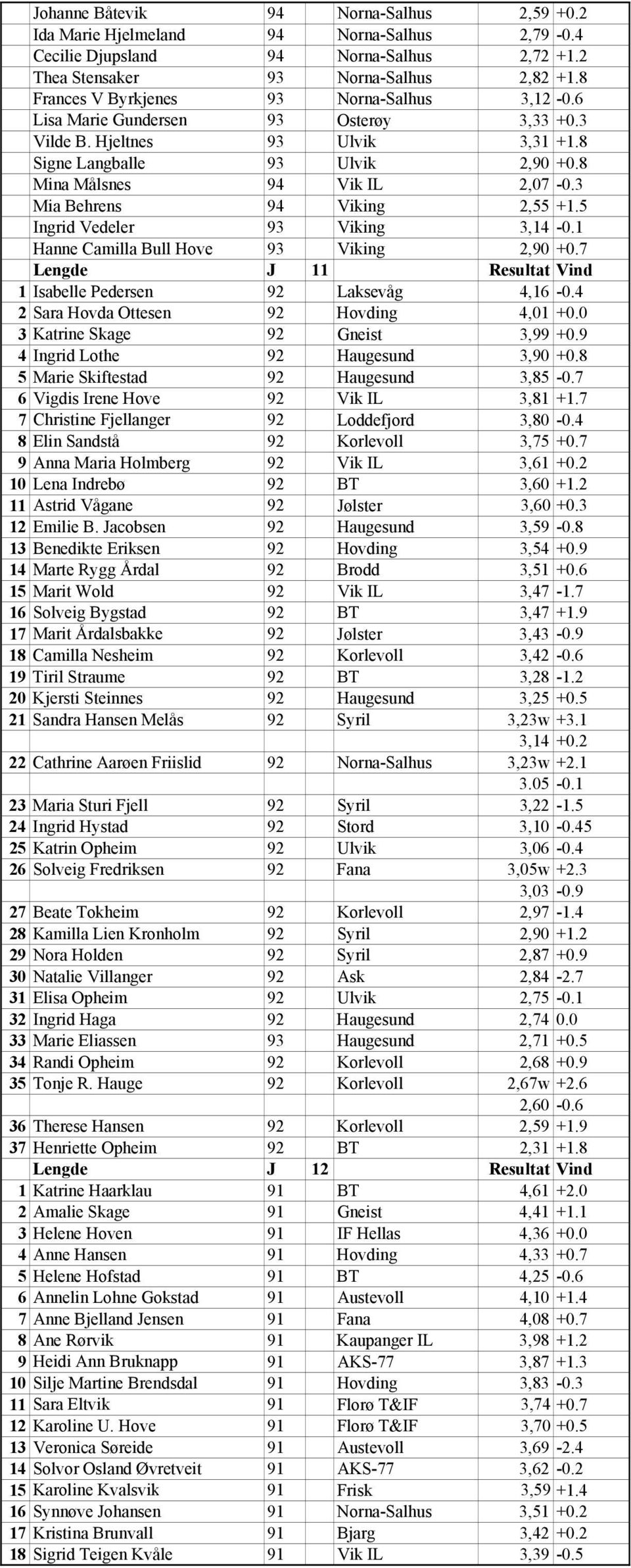3 Mia Behrens 94 Viking 2,55 +1.5 Ingrid Vedeler 93 Viking 3,14-0.1 Hanne Camilla Bull Hove 93 Viking 2,90 +0.7 Lengde J 11 Resultat Vind 1 Isabelle Pedersen 92 Laksevåg 4,16-0.