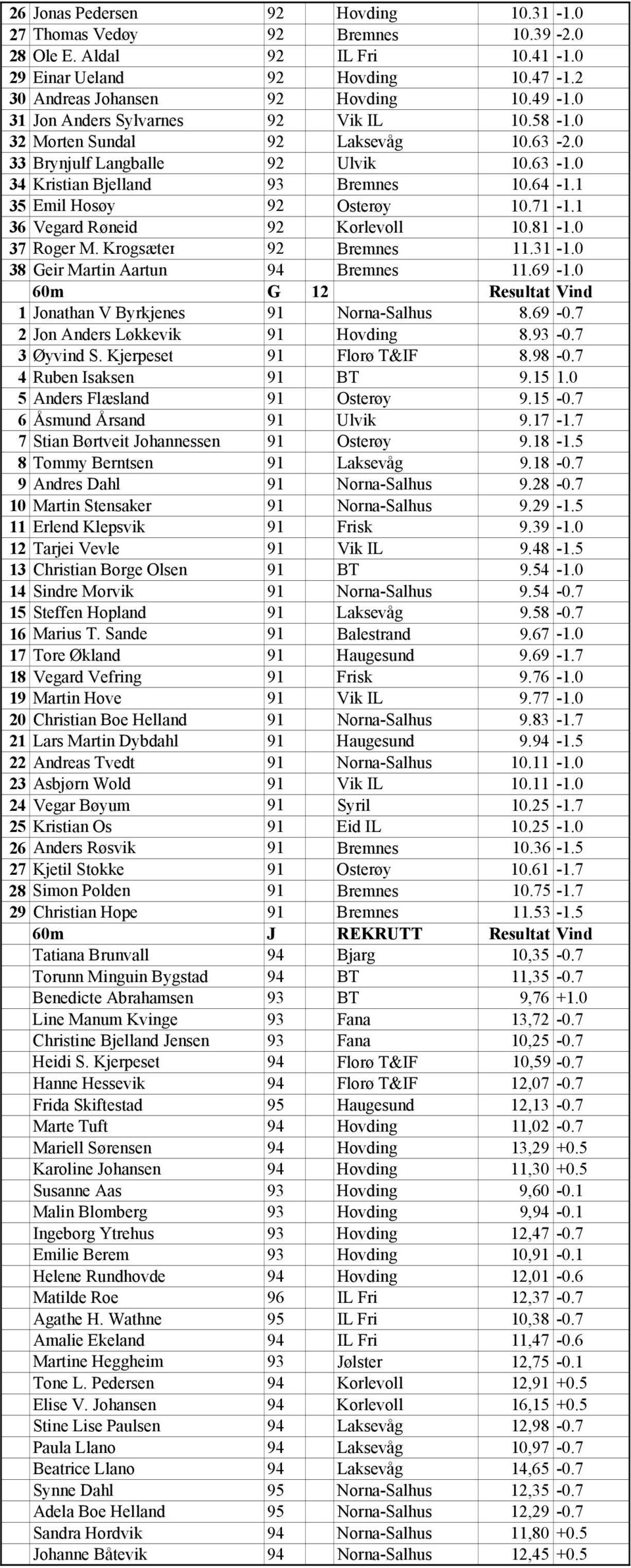 71-1.1 36 Vegard Røneid 92 Korlevoll 10.81-1.0 37 Roger M. Krogsæter 92 Bremnes 11.31-1.0 38 Geir Martin Aartun 94 Bremnes 11.69-1.0 60m G 12 Resultat Vind 1 Jonathan V Byrkjenes 91 Norna-Salhus 8.