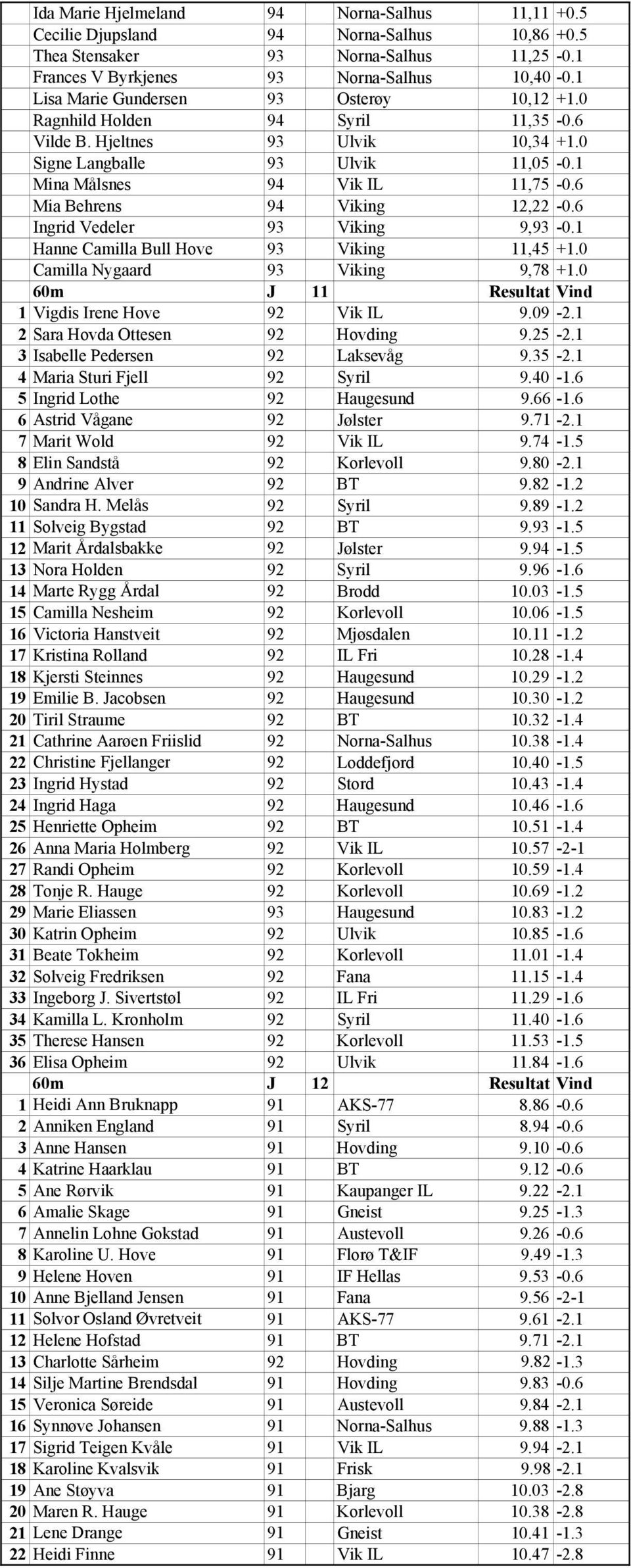 6 Mia Behrens 94 Viking 12,22-0.6 Ingrid Vedeler 93 Viking 9,93-0.1 Hanne Camilla Bull Hove 93 Viking 11,45 +1.0 Camilla Nygaard 93 Viking 9,78 +1.