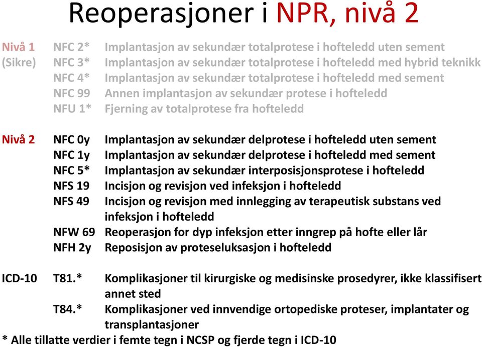 sekundær delprotese i hofteledd uten sement NFC 1y Implantasjon av sekundær delprotese i hofteledd med sement NFC 5* Implantasjon av sekundær interposisjonsprotese i hofteledd NFS 19 Incisjon og