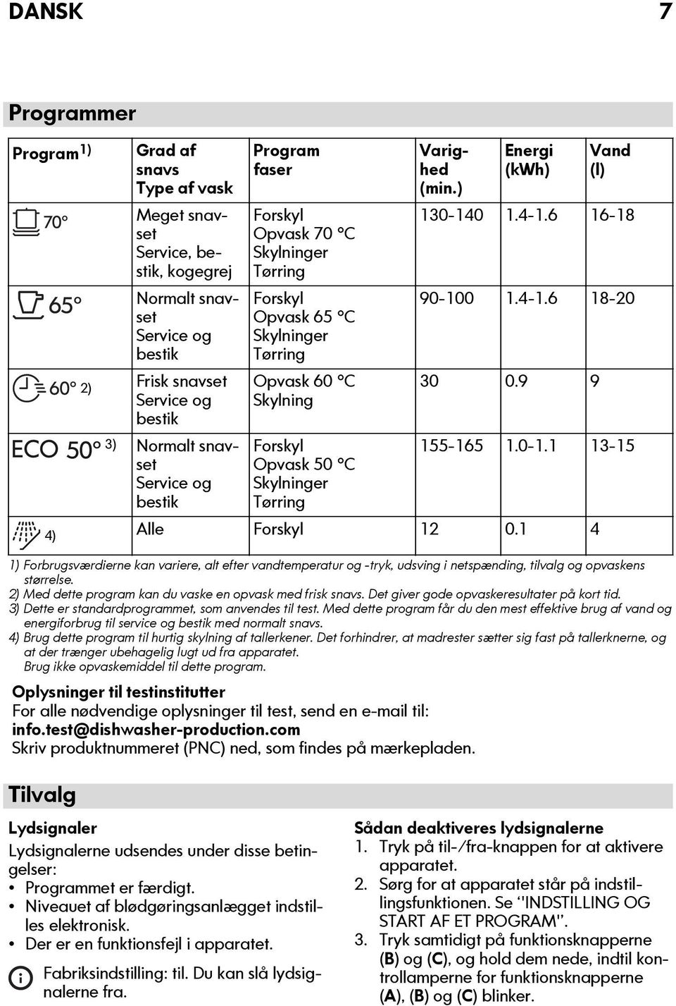 ) Energi (kwh) Vand (l) 130-140 1.4-1.6 16-18 90-100 1.4-1.6 18-20 30 0.9 9 155-165 1.0-1.1 13-15 4) Alle Forskyl 12 0.