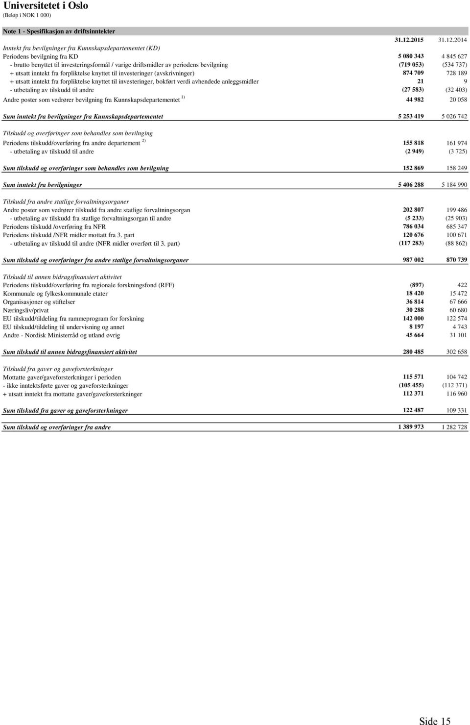 2014 Inntekt fra bevilgninger fra Kunnskapsdepartementet (KD) Periodens bevilgning fra KD 5 080 343 4 845 627 - brutto benyttet til investeringsformål / varige driftsmidler av periodens bevilgning