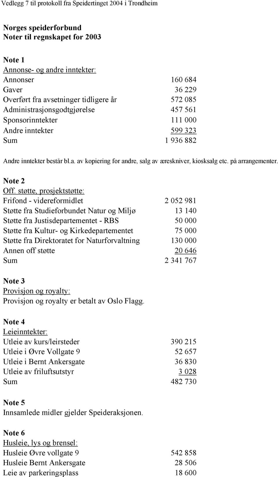 støtte, prosjektstøtte: Frifond - videreformidlet 2 052 981 Støtte fra Studieforbundet Natur og Miljø 13 140 Støtte fra Justisdepartementet - RBS 50 000 Støtte fra Kultur- og Kirkedepartementet 75