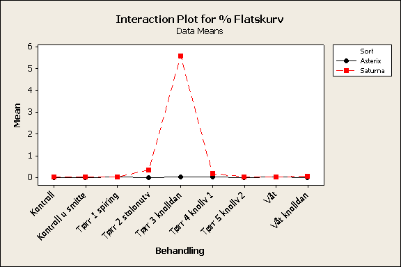 Resultater Jordfuktighet og skurv (2009) Lite skurv ingen forskjeller for Asterix Flatskurv Saturna mye skurv ved