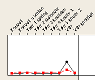 Resultater Jordfuktighet og skurv, forts. Vorteskurv svært lave nivåer ingen sikre utslag. Noe mer i leddet som ble holdt fuktig?