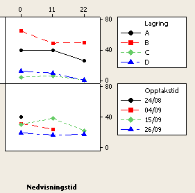 Høsting/innlagringsforhold/lagring i Asterix - Resultater Sølvskurv (pluggtest) Raskt tørking etter opptak begrenser angrepet av sølvskurv Raskt temperatursenking