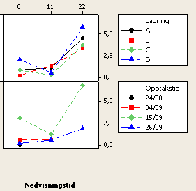 Høsting/innlagringsforhold/lagring i Asterix - Resultater Svartskurv (pluggtest) Mest svartskurv ved lang nedsviingstid (22 d) Ikke forskjell mellom grønt ris og 11