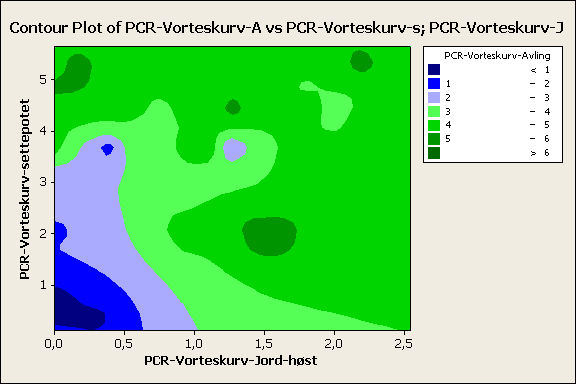 R-Sq(adj) = 47,7% Mengden vorteskurv i avlingen øker med settepotetsmitten og