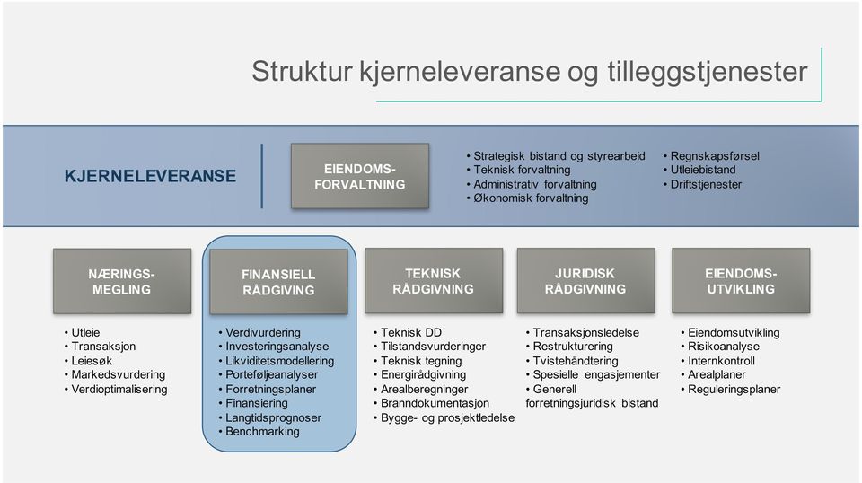 Verdioptimalisering Verdivurdering Investeringsanalyse Likviditetsmodellering Porteføljeanalyser Forretningsplaner Finansiering Langtidsprognoser Benchmarking Teknisk DD Tilstandsvurderinger Teknisk