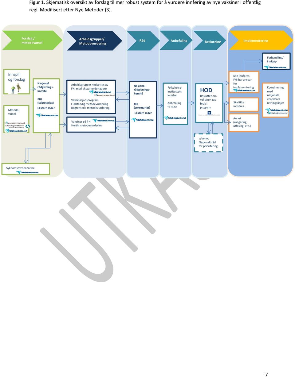 FHI med eksterne deltagere Vaksinasjonsprogram Fullstendig metodevurdering Begrensede metodevurdering Vaksiner på 4 Hurtig metodevurdering Nasjonal rådgivningskomité FHI (sekretariat) Ekstern leder