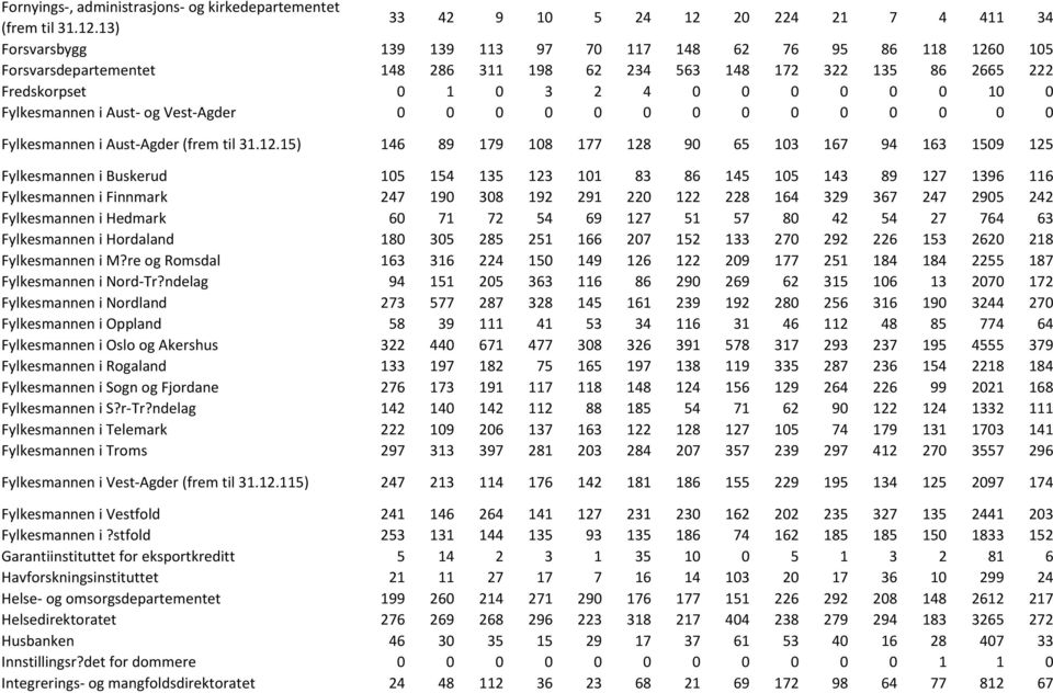 1 0 3 2 4 0 0 0 0 0 0 10 0 Fylkesmannen i Aust- og Vest-Agder 0 0 0 0 0 0 0 0 0 0 0 0 0 0 Fylkesmannen i Aust-Agder (frem til 31.12.