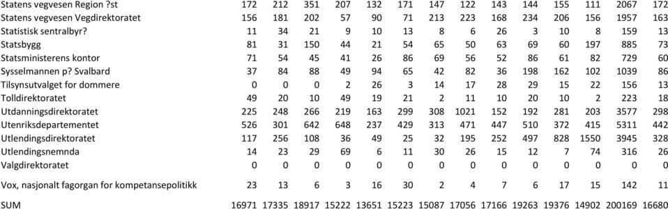 Svalbard 37 84 88 49 94 65 42 82 36 198 162 102 1039 86 Tilsynsutvalget for dommere 0 0 0 2 26 3 14 17 28 29 15 22 156 13 Tolldirektoratet 49 20 10 49 19 21 2 11 10 20 10 2 223 18