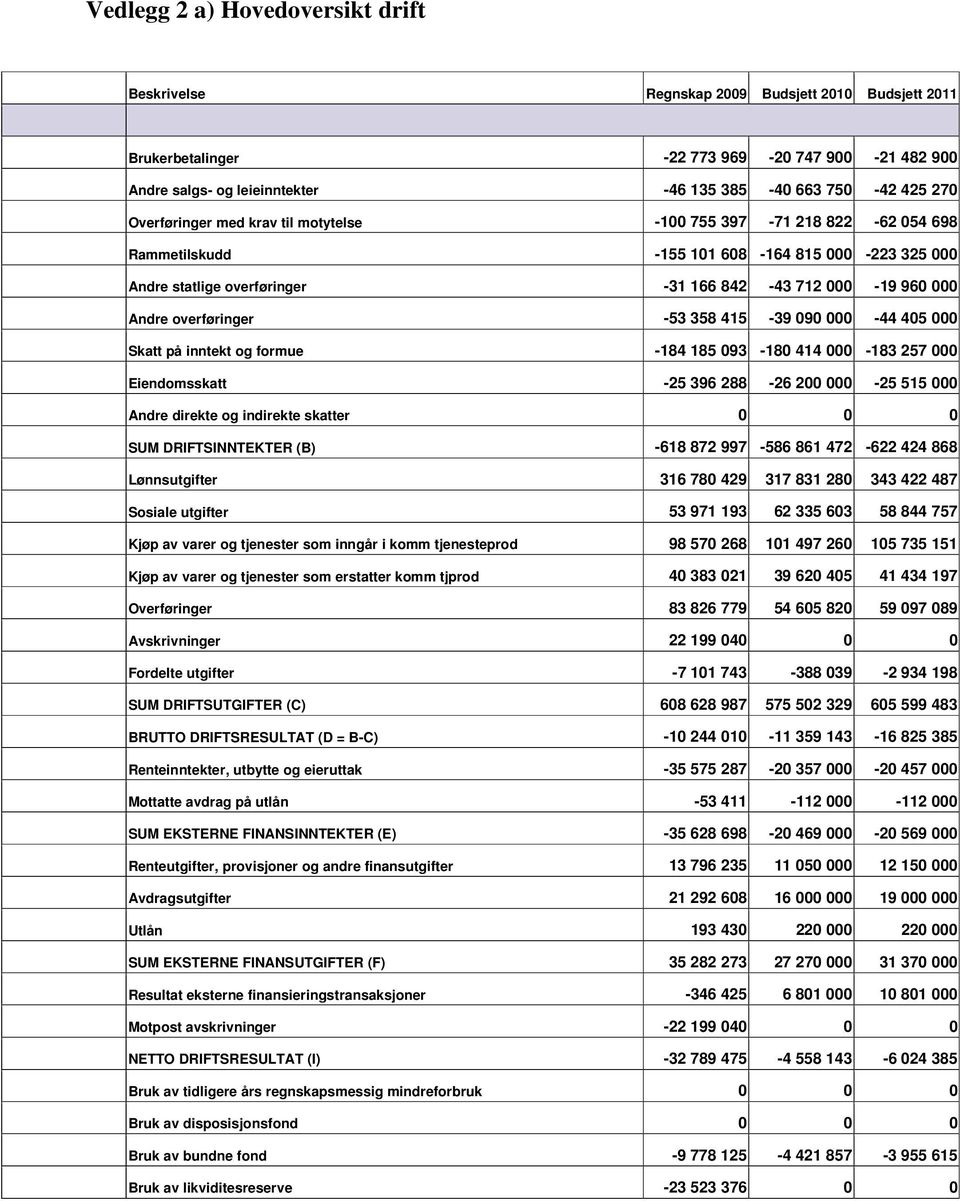 000 statlige overføringer 31 166 842 43 712 000 19 960 000 overføringer 53 358 415 39 090 000 44 405 000 på inntekt og formue 184 185 093 180 414 000 183 257 000 25 396 288 26 200 000 25 515 000