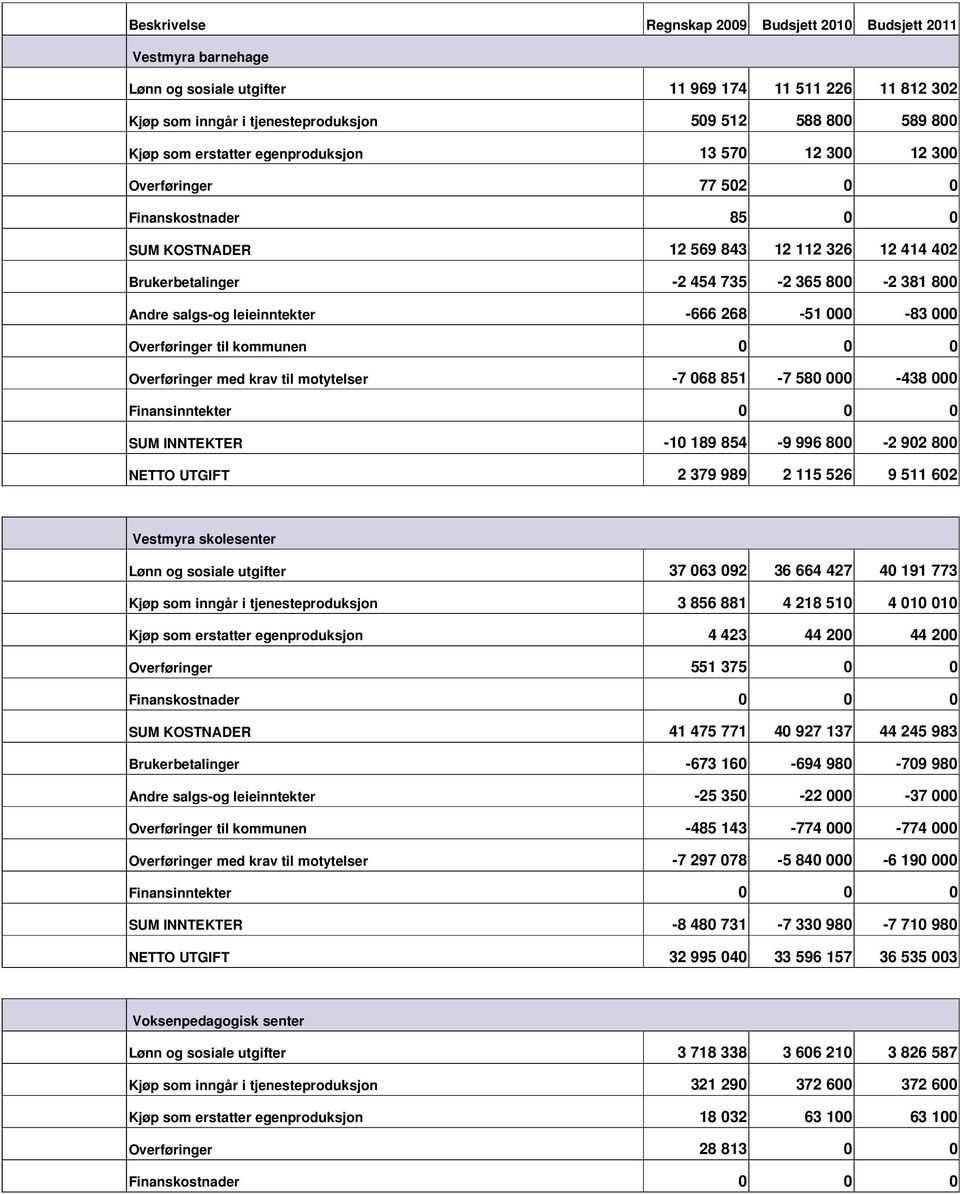 000 INNTEKTER 10 189 854 9 996 800 2 902 800 UTGIFT 2 379 989 2 115 526 9 511 602 skolesenter og sosiale utgifter 37 063 092 36 664 427 40 191 773 som inngår i tjenesteproduksjon 3 856 881 4 218 510