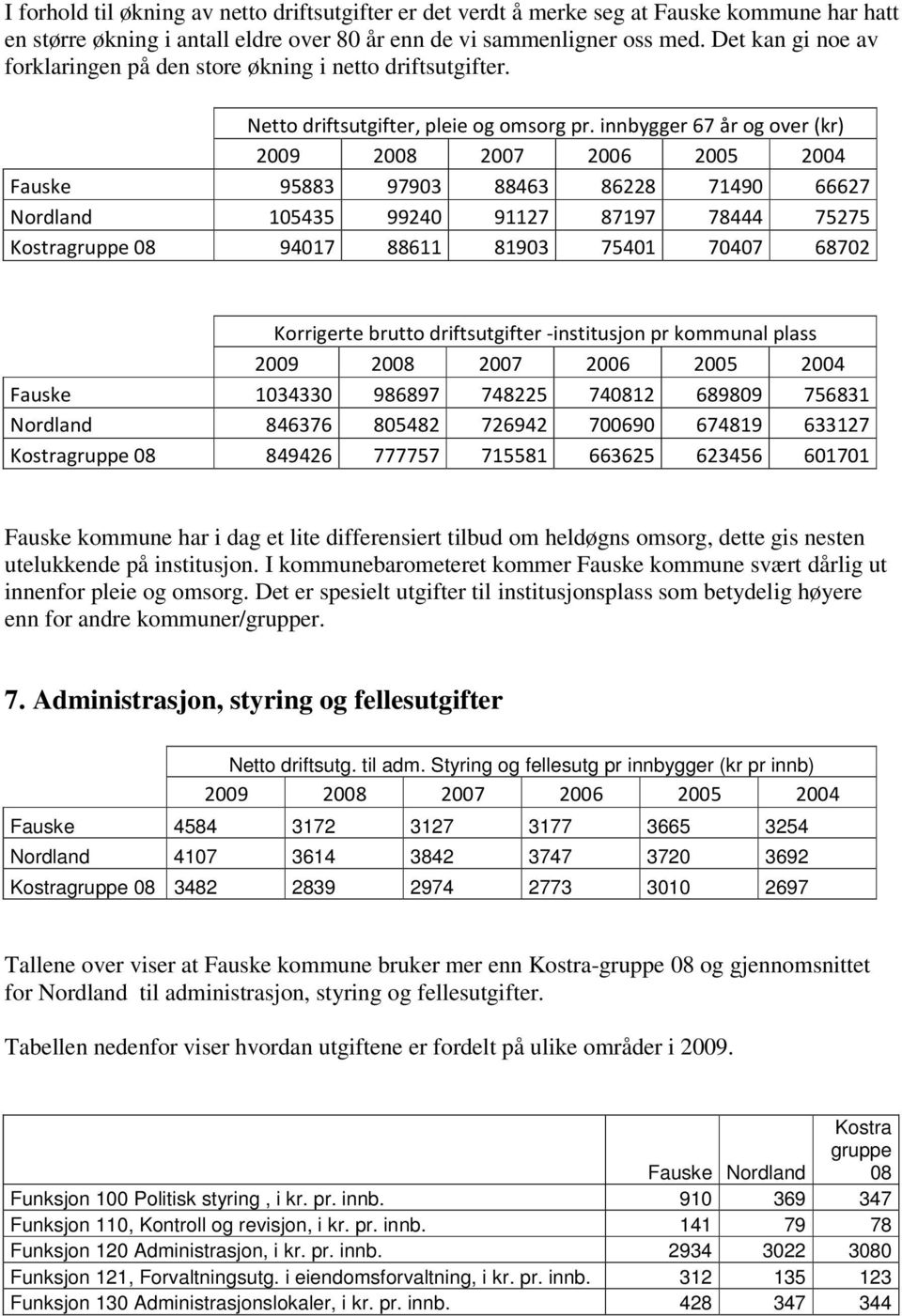 innbygger 67 år og over (kr) 2009 2008 2007 2006 2005 2004 Fauske 95883 97903 88463 86228 71490 66627 Nordland 105435 99240 91127 87197 78444 75275 Kostragruppe 08 94017 88611 81903 75401 70407 68702