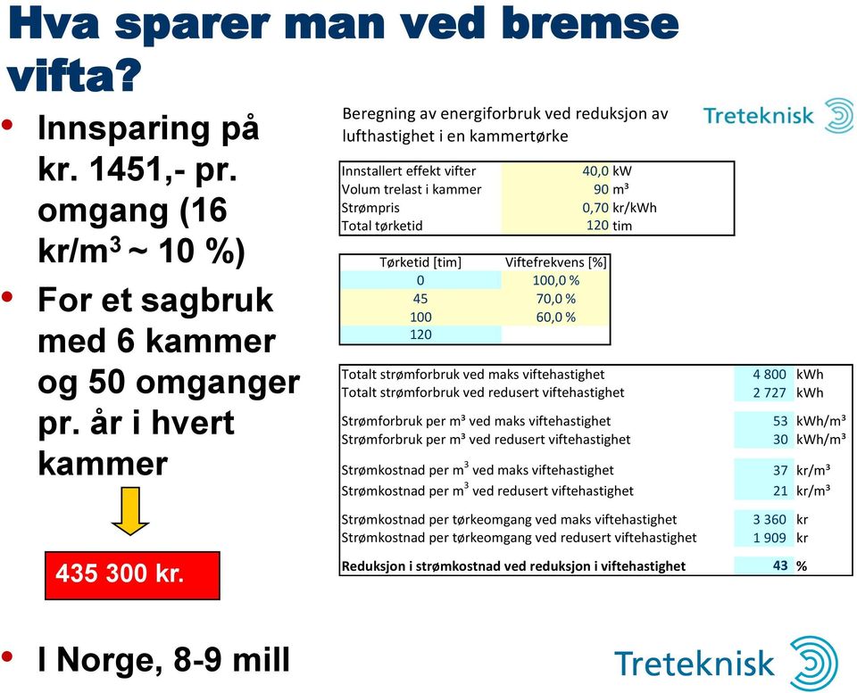 sagbruk 100 60,0 % 120 med 6 kammer Totalt strømforbruk ved maks viftehastighet og 50 omganger Totalt strømforbruk ved redusert viftehastighet Strømforbruk per m³ ved maks viftehastighet pr.