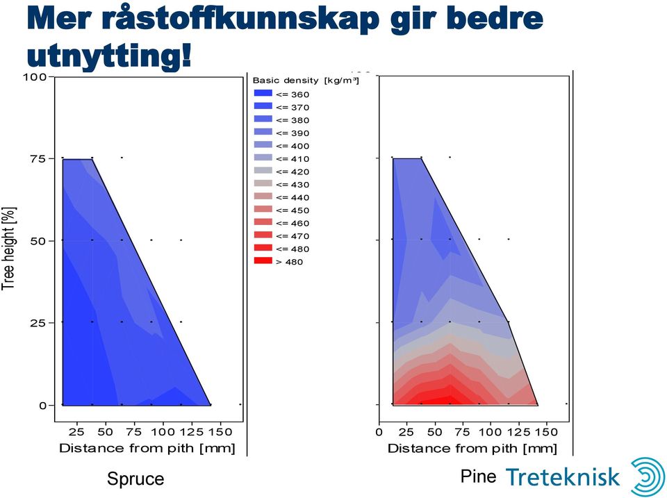 440 <= 450 <= 460 <= 470 <= 480 > 480 Contour Plot for Basic de nsity [kg/m³] 100 Tree height [%] 75 50 Basic density [kg/m³] <=