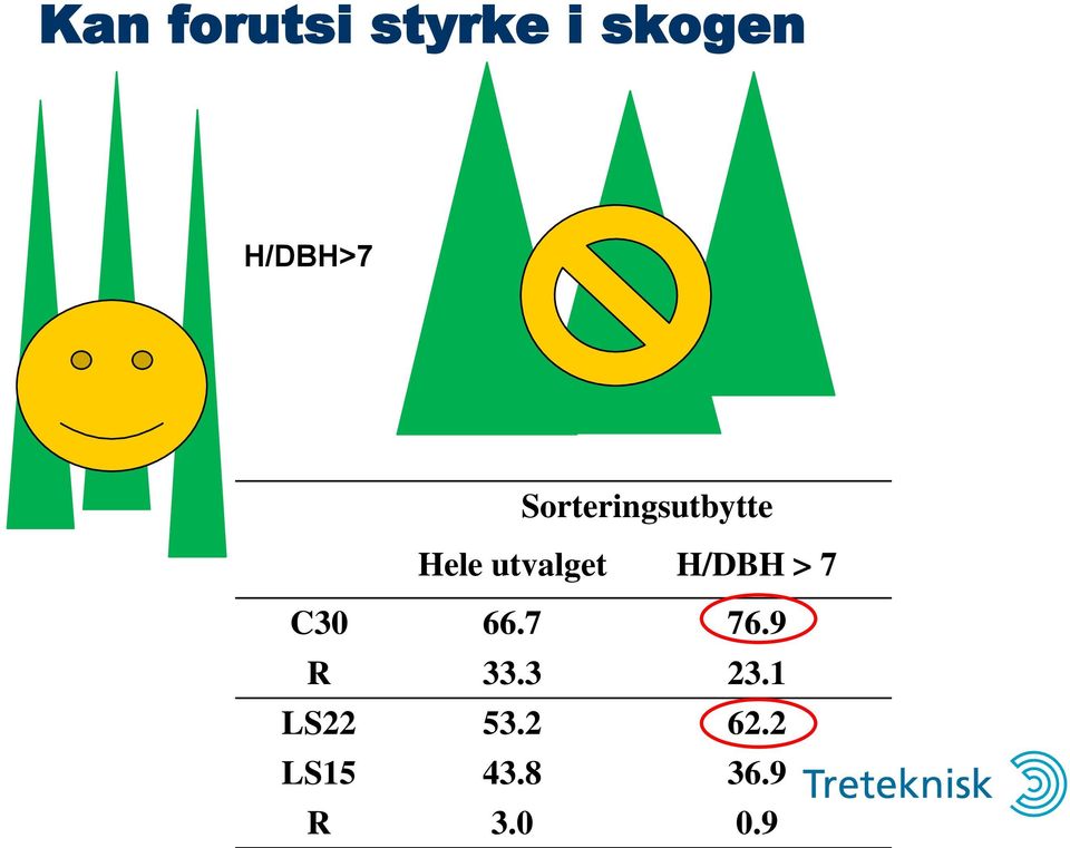 H/DBH > 7 C30 66.7 76.9 R 33.3 23.