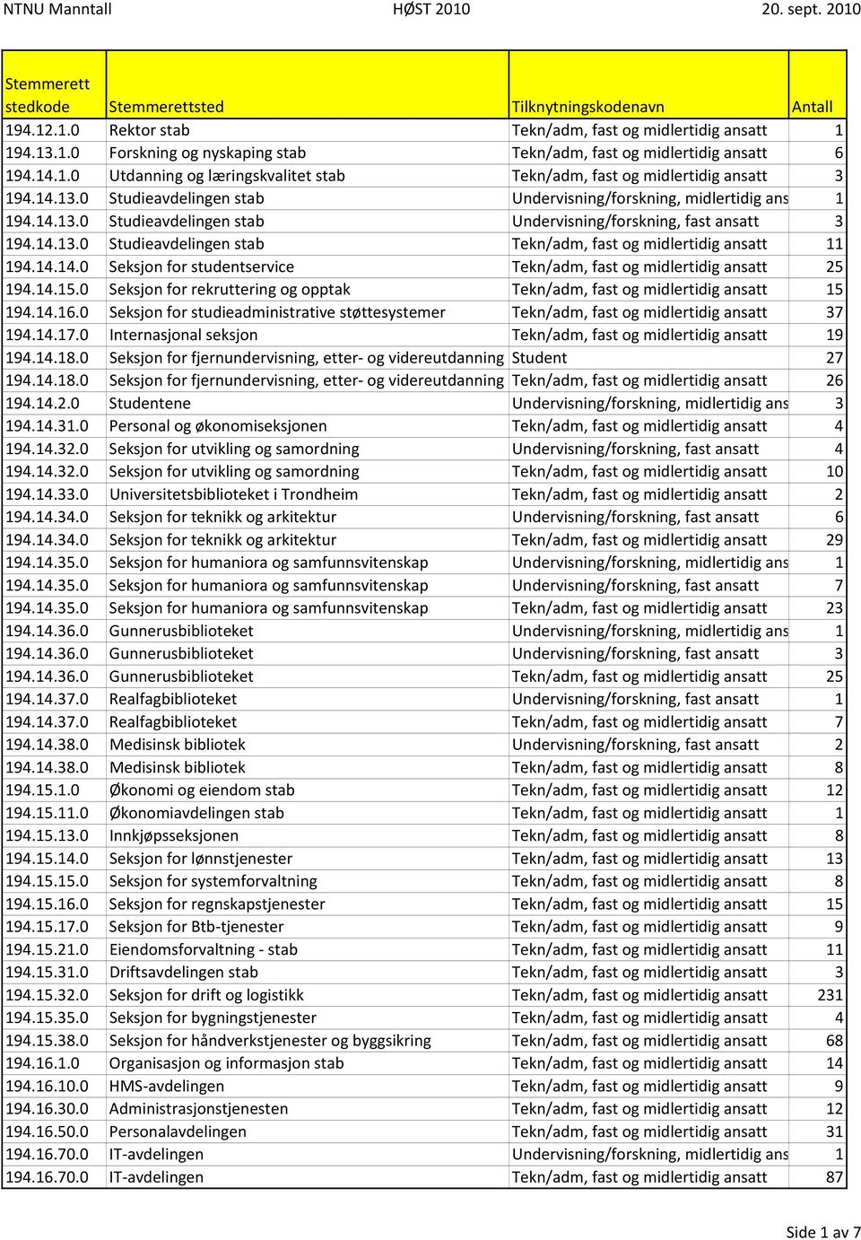 14.13.0 Studieavdelingen stab Tekn/adm, fast og midlertidig ansatt 11 194.14.14.0 Seksjon for studentservice Tekn/adm, fast og midlertidig ansatt 25 194.14.15.