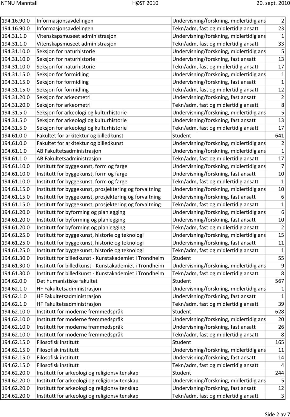 31.10.0 Seksjon for naturhistorie Tekn/adm, fast og midlertidig ansatt 17 194.31.15.0 Seksjon for formidling Undervisning/forskning, midlertidig ans 1 194.31.15.0 Seksjon for formidling Undervisning/forskning, fast ansatt 1 194.