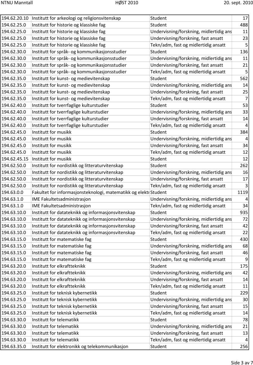 0 Institutt for språk og kommunikasjonsstudier Student 136 194.62.30.0 Institutt for språk og kommunikasjonsstudier Undervisning/forskning, midlertidig ans 11 194.62.30.0 Institutt for språk og kommunikasjonsstudier Undervisning/forskning, fast ansatt 21 194.