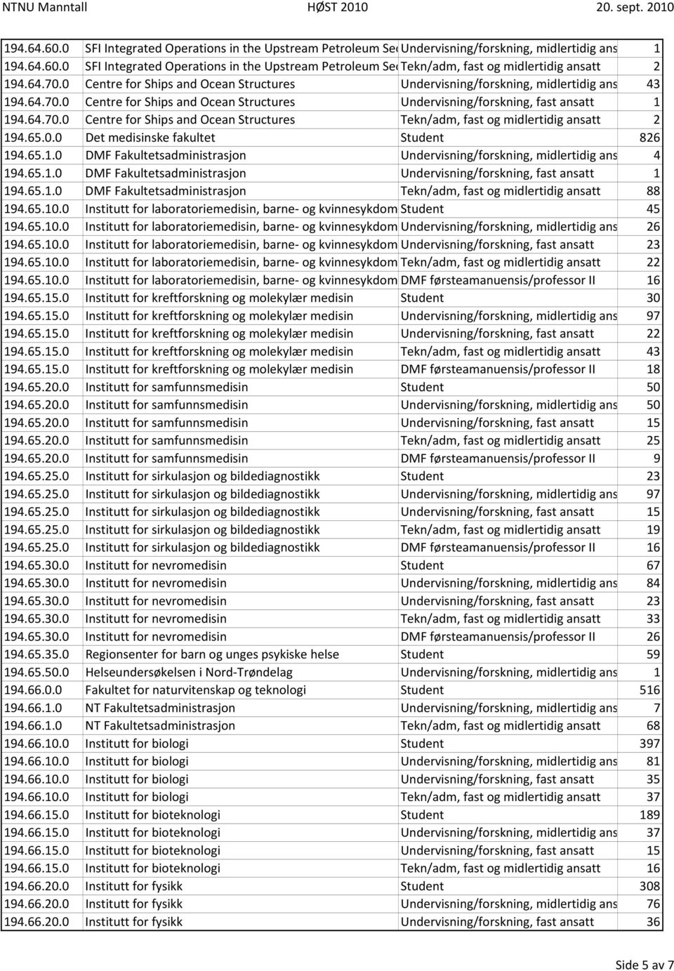 65.0.0 Det medisinske fakultet Student 826 194.65.1.0 DMF Fakultetsadministrasjon Undervisning/forskning, midlertidig ans 4 194.65.1.0 DMF Fakultetsadministrasjon Undervisning/forskning, fast ansatt 1 194.