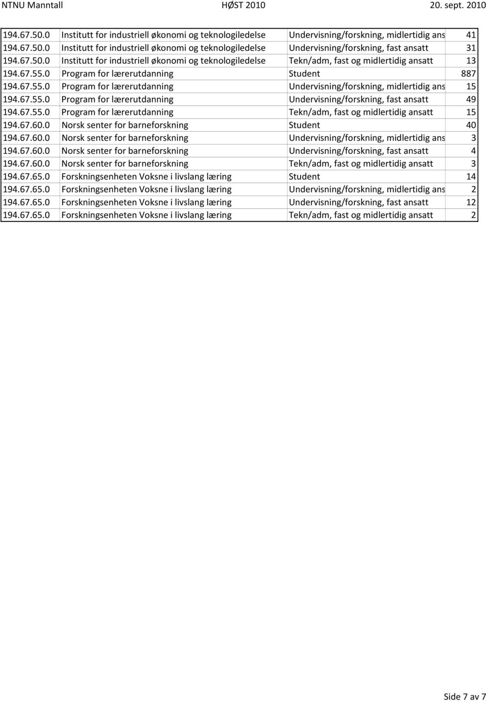 67.55.0 Program for lærerutdanning Undervisning/forskning, fast ansatt 49 194.67.55.0 Program for lærerutdanning Tekn/adm, fast og midlertidig ansatt 15 194.67.60.