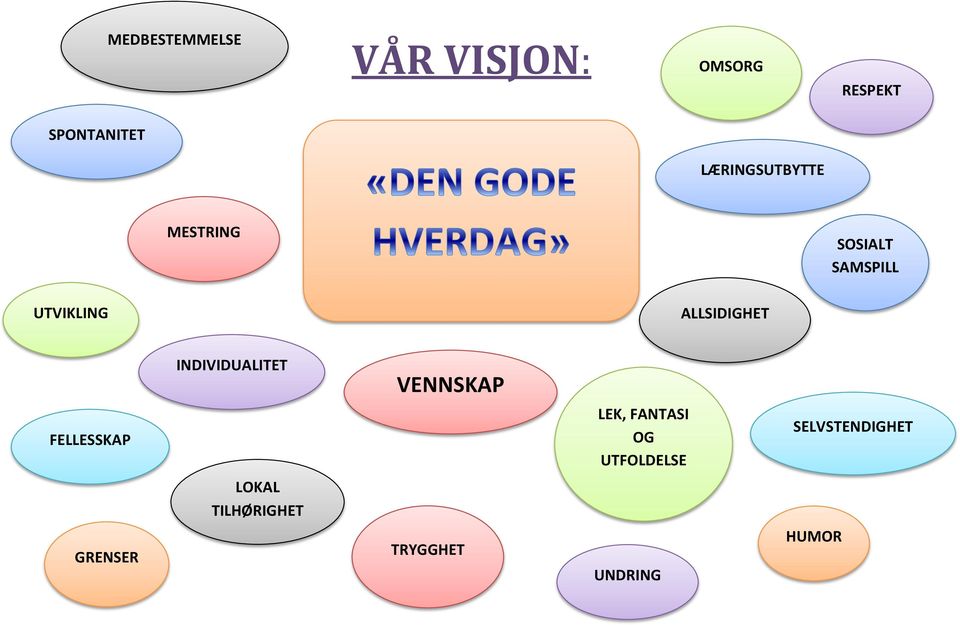 ALLSIDIGHET INDIVIDUALITET VENNSKAP FELLESSKAP LEK, FANTASI