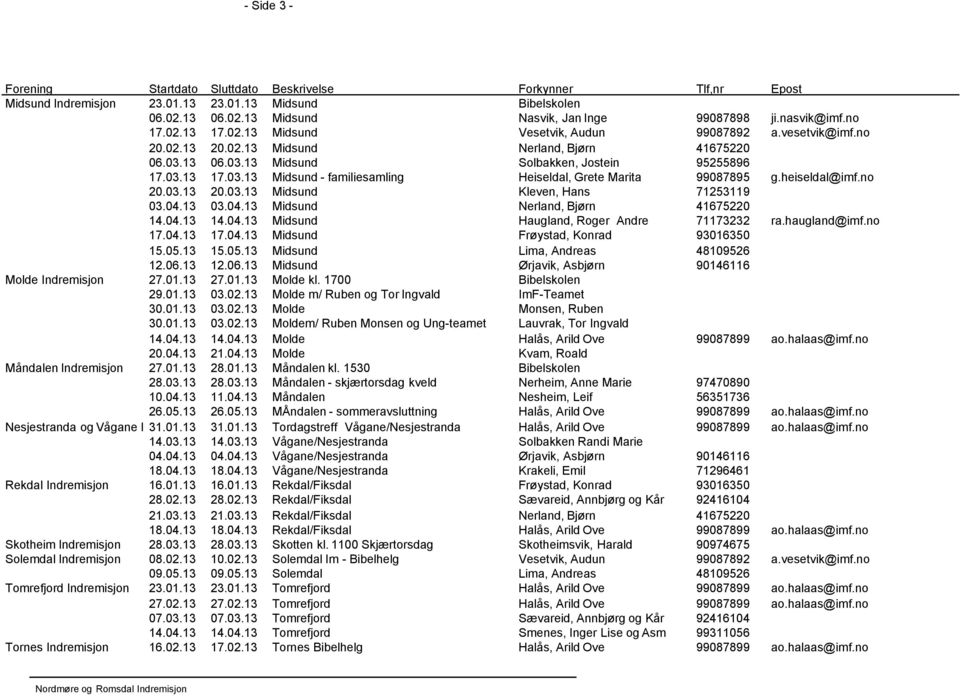 heiseldal@imf.no 20.03.13 20.03.13 Midsund Kleven, Hans 71253119 03.04.13 03.04.13 Midsund Nerland, Bjørn 41675220 14.04.13 14.04.13 Midsund Haugland, Roger Andre 71173232 ra.haugland@imf.no 17.04.13 17.