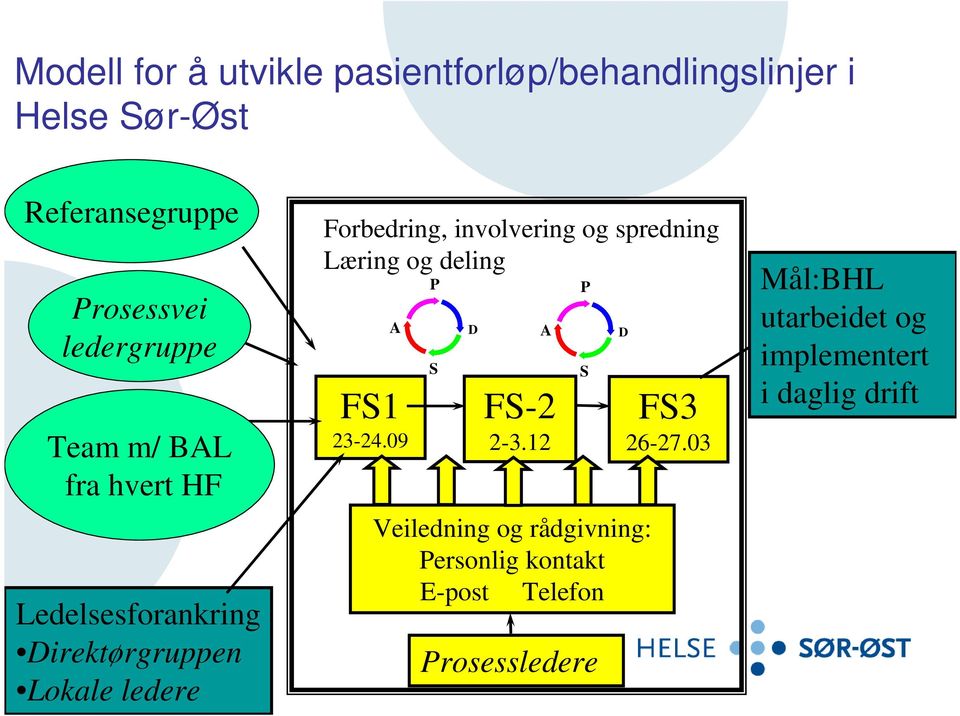 involvering og spredning Læring og deling A FS1 23-24.09 P S D FS-2 2-3.