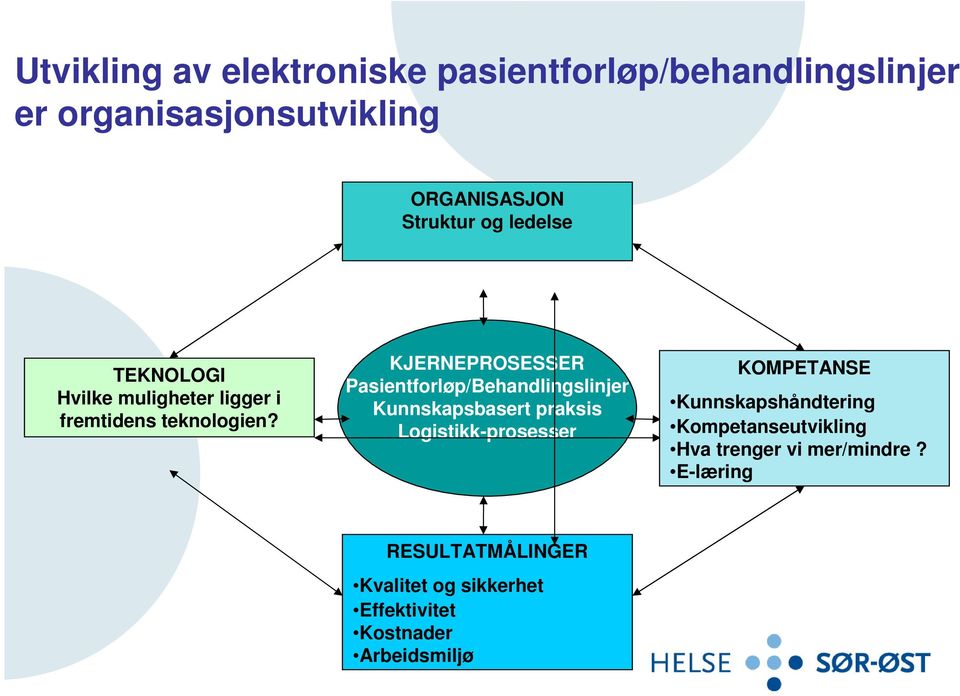 KJERNEPROSESSER Pasientforløp/Behandlingslinjer Kunnskapsbasert praksis Logistikk-prosesser KOMPETANSE