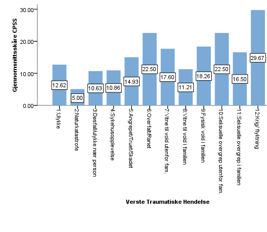 Når det gjelder den verste traumatiske hendelsen, så rapporterer flest barn at det var verst å bli angrepet, skadet eller truet av et annet menneske (N = 44), og deretter vold i familien (N = 39).