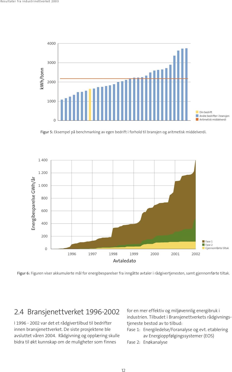 4 Bransjenettverket 1996-2002 I 1996-2002 var det et rådgivertilbud til bedrifter innen bransjenettverket. De siste prosjektene ble avsluttet våren 2004.