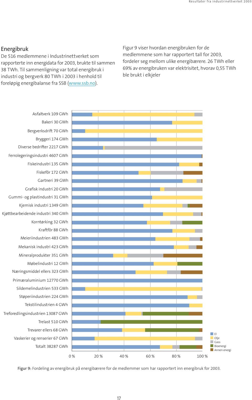 Figur 9 viser hvordan energibruken for de medlemmene som har rapportert tall for 2003, fordeler seg mellom ulike energibærere.