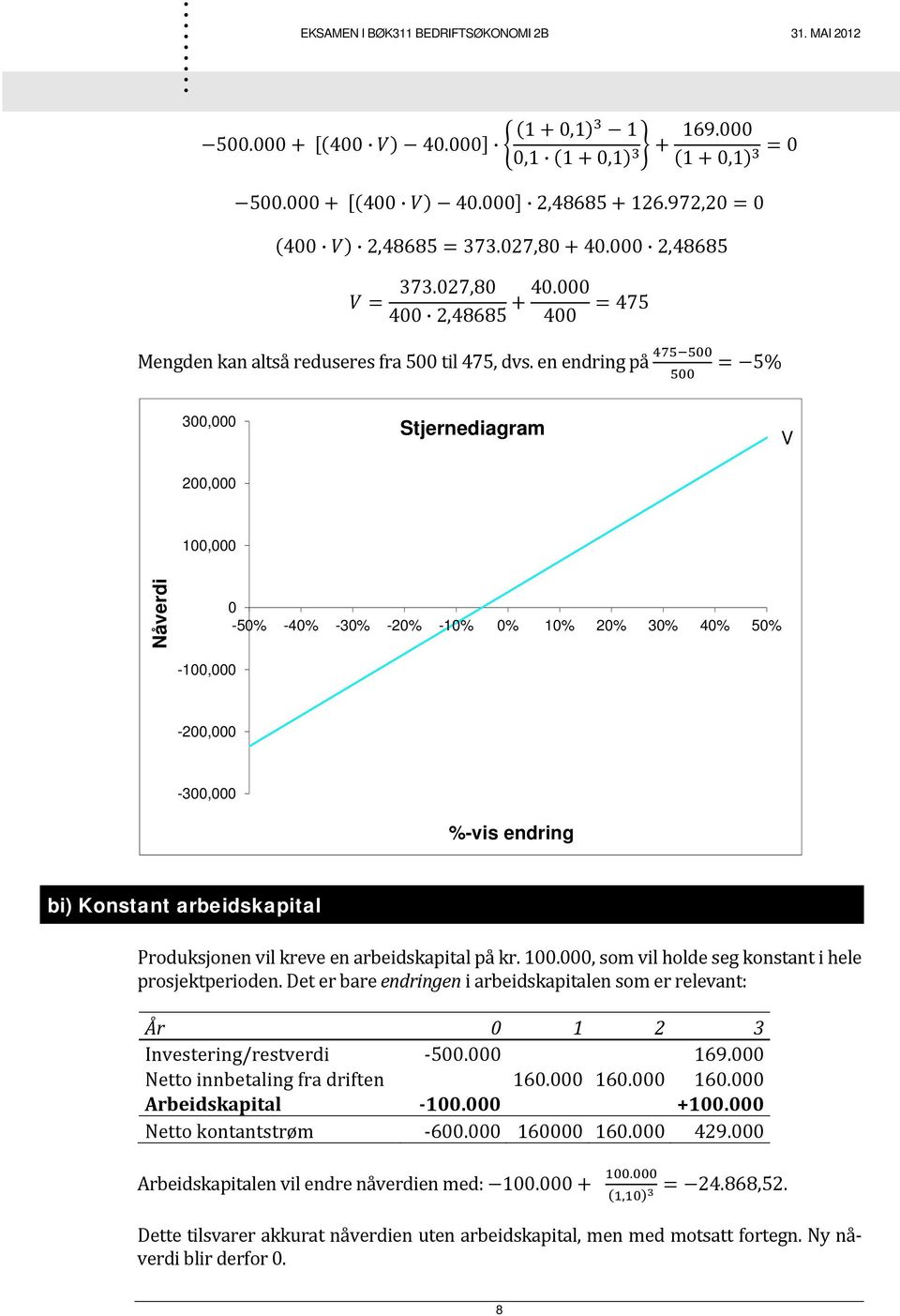 -100,000-200,000-300,000 %-vis endring bi) Konstant arbeidskapital Produksjonen vil kreve en arbeidskapital på kr 100000, som vil holde seg konstant i hele prosjektperioden Det er bare endringen i