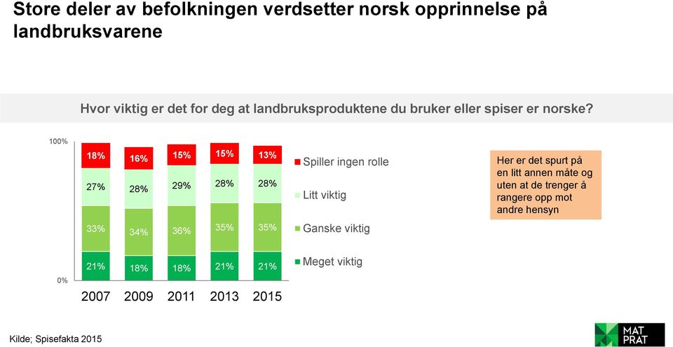 100% 18% 16% 15% 15% 13% 27% 28% 29% 28% 28% 33% 34% 36% 35% 35% Spiller ingen rolle Litt viktig Ganske viktig