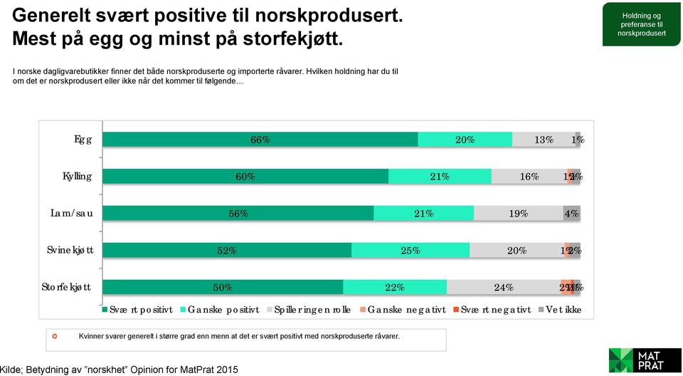 Hvilken holdning har du til om det er norskprodusert eller ikke når det kommer til følgende Egg 66% 20% 13% 1% Kylling 60% 21% 16% 1% 2% Lam/sau 56% 21% 19% 4% Svinekjøtt 52% 25% 20%