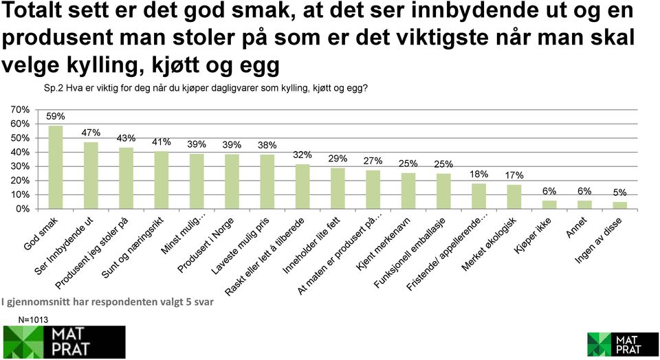 2 Hva er viktig for deg når du kjøper dagligvarer som kylling, kjøtt og egg?